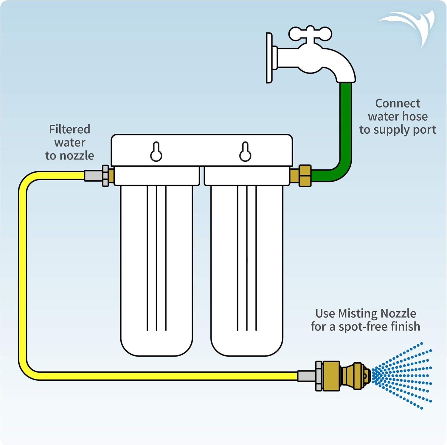 Deionized Car Rinse Unit W308648
